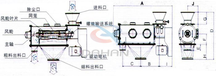 氣旋篩結構以及外形尺寸：風輪葉片，主軸，螺旋輸送系統，網籠，除塵口等。