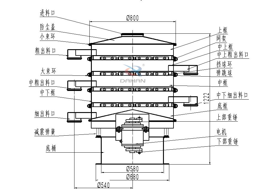 800型全不銹鋼振動篩結(jié)構(gòu)：防塵蓋，出料口，大束環(huán)，中框，底框，上下重錘。