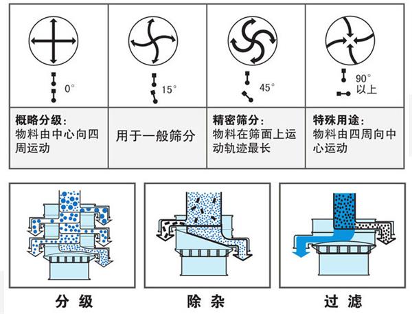 不銹鋼振動(dòng)篩不同偏心塊角度的篩分軌跡：0°：物料由中心向四周運(yùn)動(dòng)，15°：用于一般篩分。90°：物料有四周向中心運(yùn)動(dòng)。