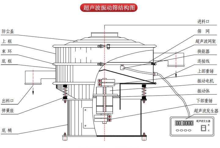 超聲波振動篩由進料口，篩網，防塵蓋，網架，出料口束環，加重塊，彈簧，機座，振動電機，下部重錘等部件組成。