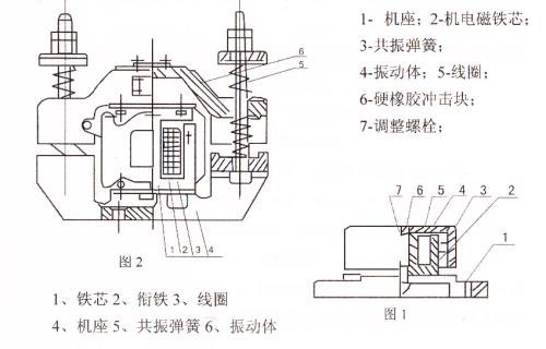CZ電磁倉壁振動器結構主要:鐵芯,機座,線圈,共振彈簧,振動體,調整螺栓等。