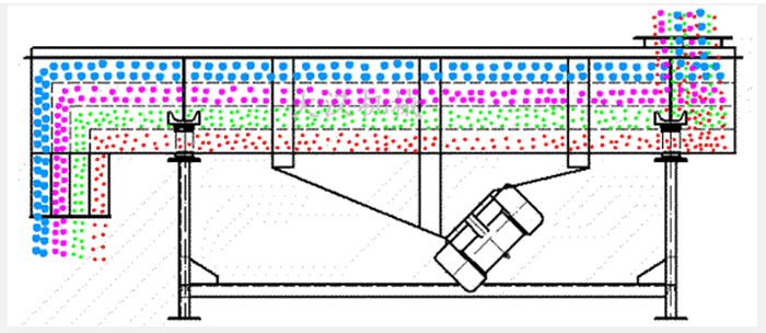 石子振動篩采用雙電機(jī)振動力，帶動篩網(wǎng)與物料做拋物線式的篩分運(yùn)動。