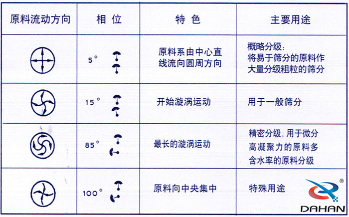 5度特色:原料系由中心直線流向圓周方向。15度開始漩渦運動85度做長的漩渦運動100度原料箱中央集中。