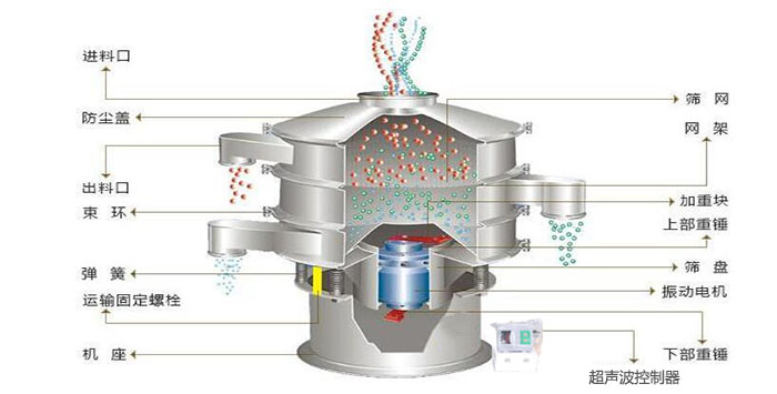 超聲波振動篩有進料口,篩網(wǎng),防塵蓋,網(wǎng)架,出料口束環(huán),加重塊,彈簧,機座,振動電機,下部重錘,超聲波控制器等部件。