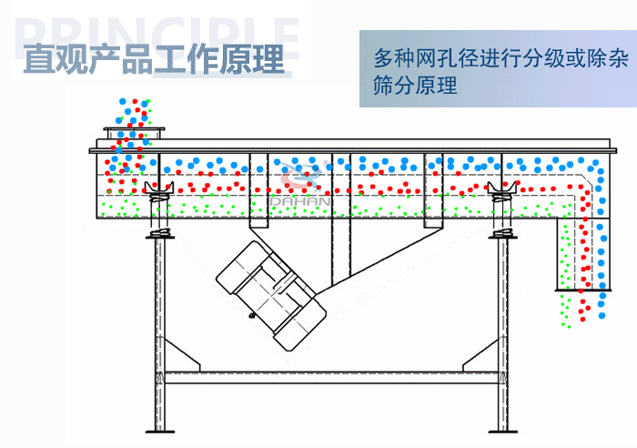 直觀方形振動篩工作原理:多種網孔徑進行分級或除雜篩分原理。