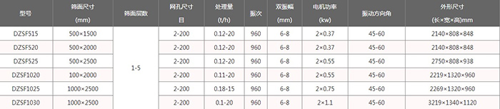 輕型直線(xiàn)振動(dòng)篩技術(shù)參數(shù)：電機(jī)功率kw：0.37-1.1處理量t/h：0.12-20